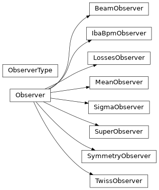 Inheritance diagram of georges.manzoni.observers.BeamObserver, georges.manzoni.observers.IbaBpmObserver, georges.manzoni.observers.LossesObserver, georges.manzoni.observers.MeanObserver, georges.manzoni.observers.Observer, georges.manzoni.observers.ObserverType, georges.manzoni.observers.SigmaObserver, georges.manzoni.observers.SuperObserver, georges.manzoni.observers.SymmetryObserver, georges.manzoni.observers.TwissObserver