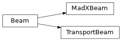 Inheritance diagram of georges.manzoni.beam.Beam, georges.manzoni.beam.MadXBeam, georges.manzoni.beam.TransportBeam