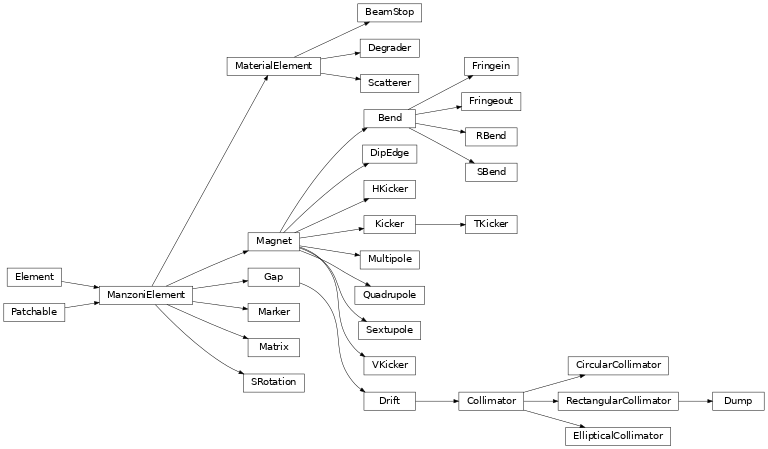 Inheritance diagram of georges.manzoni.elements.scatterers.BeamStop, georges.manzoni.elements.magnets.Bend, georges.manzoni.elements.collimators.CircularCollimator, georges.manzoni.elements.collimators.Collimator, georges.manzoni.elements.scatterers.Degrader, georges.manzoni.elements.magnets.DipEdge, georges.manzoni.elements.magnets.Drift, georges.manzoni.elements.collimators.Dump, georges.manzoni.elements.collimators.EllipticalCollimator, georges.manzoni.elements.magnets.Fringein, georges.manzoni.elements.magnets.Fringeout, georges.manzoni.elements.magnets.Gap, georges.manzoni.elements.magnets.HKicker, georges.manzoni.elements.magnets.Kicker, georges.manzoni.elements.elements.ManzoniElement, georges.manzoni.elements.magnets.Marker, georges.manzoni.elements.magnets.Matrix, georges.manzoni.elements.magnets.Multipole, georges.manzoni.elements.magnets.Quadrupole, georges.manzoni.elements.magnets.RBend, georges.manzoni.elements.collimators.RectangularCollimator, georges.manzoni.elements.magnets.SBend, georges.manzoni.elements.magnets.SRotation, georges.manzoni.elements.scatterers.Scatterer, georges.manzoni.elements.magnets.Sextupole, georges.manzoni.elements.magnets.TKicker, georges.manzoni.elements.magnets.VKicker