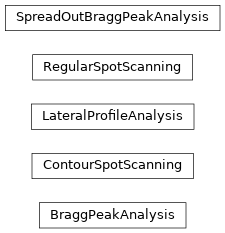 Inheritance diagram of georges.ptw.ptw.BraggPeakAnalysis, georges.ptw.ptw.ContourSpotScanning, georges.ptw.ptw.LateralProfileAnalysis, georges.ptw.ptw.RegularSpotScanning, georges.ptw.ptw.SpreadOutBraggPeakAnalysis