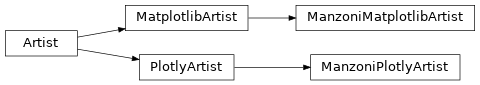 Inheritance diagram of georges.vis.matplotlib.ManzoniMatplotlibArtist, georges.vis.plotly.ManzoniPlotlyArtist