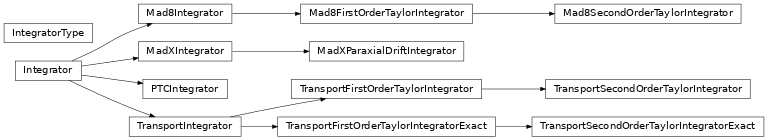 Inheritance diagram of georges.manzoni.integrators.IntegratorType, georges.manzoni.integrators.Integrator, georges.manzoni.integrators.MadXIntegrator, georges.manzoni.integrators.MadXParaxialDriftIntegrator, georges.manzoni.integrators.Mad8Integrator, georges.manzoni.integrators.Mad8FirstOrderTaylorIntegrator, georges.manzoni.integrators.Mad8SecondOrderTaylorIntegrator, georges.manzoni.integrators.TransportIntegrator, georges.manzoni.integrators.TransportFirstOrderTaylorIntegrator, georges.manzoni.integrators.TransportFirstOrderTaylorIntegratorExact, georges.manzoni.integrators.TransportSecondOrderTaylorIntegrator, georges.manzoni.integrators.TransportSecondOrderTaylorIntegratorExact, georges.manzoni.integrators.PTCIntegrator