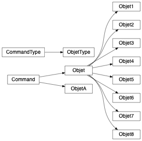 Inheritance diagram of zgoubidoo.commands.objet.Objet, zgoubidoo.commands.objet.Objet1, zgoubidoo.commands.objet.Objet2, zgoubidoo.commands.objet.Objet3, zgoubidoo.commands.objet.Objet4, zgoubidoo.commands.objet.Objet5, zgoubidoo.commands.objet.Objet6, zgoubidoo.commands.objet.Objet7, zgoubidoo.commands.objet.Objet8, zgoubidoo.commands.objet.ObjetA, zgoubidoo.commands.objet.ObjetType