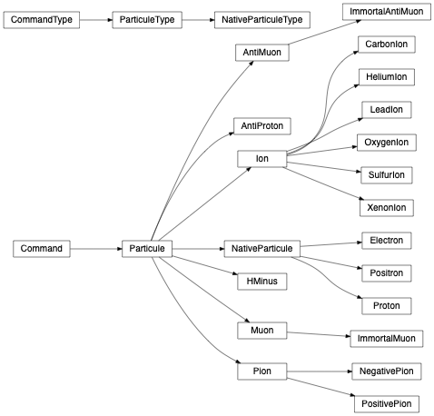 Inheritance diagram of zgoubidoo.commands.particules.AntiMuon, zgoubidoo.commands.particules.AntiProton, zgoubidoo.commands.particules.CarbonIon, zgoubidoo.commands.particules.Electron, zgoubidoo.commands.particules.HMinus, zgoubidoo.commands.particules.HeliumIon, zgoubidoo.commands.particules.HeliumIon, zgoubidoo.commands.particules.ImmortalAntiMuon, zgoubidoo.commands.particules.ImmortalMuon, zgoubidoo.commands.particules.Ion, zgoubidoo.commands.particules.LeadIon, zgoubidoo.commands.particules.Muon, zgoubidoo.commands.particules.NativeParticule, zgoubidoo.commands.particules.NativeParticuleType, zgoubidoo.commands.particules.NegativePion, zgoubidoo.commands.particules.OxygenIon, zgoubidoo.commands.particules.Particule, zgoubidoo.commands.particules.ParticuleType, zgoubidoo.commands.particules.Pion, zgoubidoo.commands.particules.PositivePion, zgoubidoo.commands.particules.Positron, zgoubidoo.commands.particules.Proton, zgoubidoo.commands.particules.SulfurIon, zgoubidoo.commands.particules.XenonIon