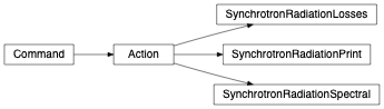 Inheritance diagram of zgoubidoo.commands.radiation.SynchrotronRadiationLosses, zgoubidoo.commands.radiation.SynchrotronRadiationPrint, zgoubidoo.commands.radiation.SynchrotronRadiationLosses, zgoubidoo.commands.radiation.SynchrotronRadiationPrint, zgoubidoo.commands.radiation.SynchrotronRadiationSpectral