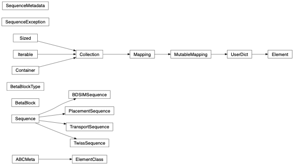 Inheritance diagram of georges_core.sequences.sequence.BDSIMSequence, georges_core.sequences.betablock.BetaBlock, georges_core.sequences.betablock.BetaBlockType, georges_core.sequences.elements.Element, georges_core.sequences.elements.ElementClass, georges_core.sequences.sequence.PlacementSequence, georges_core.sequences.sequence.Sequence, georges_core.sequences.sequence.SequenceException, georges_core.sequences.sequence.SequenceMetadata, georges_core.sequences.sequence.TransportSequence, georges_core.sequences.sequence.TwissSequence