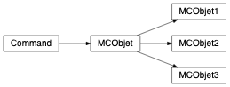 Inheritance diagram of zgoubidoo.commands.mcobjet.MCObjet, zgoubidoo.commands.mcobjet.MCObjet1, zgoubidoo.commands.mcobjet.MCObjet2, zgoubidoo.commands.mcobjet.MCObjet3