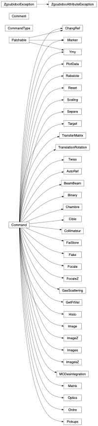 Inheritance diagram of zgoubidoo.commands.commands.AutoRef, zgoubidoo.commands.commands.BeamBeam, zgoubidoo.commands.commands.Binary, zgoubidoo.commands.commands.Chambre, zgoubidoo.commands.commands.Chambre, zgoubidoo.commands.commands.Chambre, zgoubidoo.commands.commands.ChangRef, zgoubidoo.commands.commands.ChangRef, zgoubidoo.commands.commands.Cible, zgoubidoo.commands.commands.Collimateur, zgoubidoo.commands.commands.Collimateur, zgoubidoo.commands.commands.Collimateur, zgoubidoo.commands.commands.Command, zgoubidoo.commands.commands.CommandType, zgoubidoo.commands.commands.Comment, zgoubidoo.commands.commands.FaiStore, zgoubidoo.commands.commands.Fake, zgoubidoo.commands.commands.Focale, zgoubidoo.commands.commands.FocaleZ, zgoubidoo.commands.commands.GasScattering, zgoubidoo.commands.commands.GetFitVal, zgoubidoo.commands.commands.Histo, zgoubidoo.commands.commands.Image, zgoubidoo.commands.commands.ImageZ, zgoubidoo.commands.commands.Images, zgoubidoo.commands.commands.ImagesZ, zgoubidoo.commands.commands.MCDesintegration, zgoubidoo.commands.commands.Marker, zgoubidoo.commands.commands.Matrix, zgoubidoo.commands.commands.Optics, zgoubidoo.commands.commands.Ordre, zgoubidoo.commands.commands.Pickups, zgoubidoo.commands.commands.PlotData, zgoubidoo.commands.commands.Rebelote, zgoubidoo.commands.commands.Reset, zgoubidoo.commands.commands.Scaling, zgoubidoo.commands.commands.Separa, zgoubidoo.commands.commands.Target, zgoubidoo.commands.commands.TranslationRotation, zgoubidoo.commands.commands.TransferMatrix, zgoubidoo.commands.commands.TranslationRotation, zgoubidoo.commands.commands.Twiss, zgoubidoo.commands.commands.Ymy, zgoubidoo.commands.commands.ZgoubidooAttributeException, zgoubidoo.commands.commands.ZgoubidooException