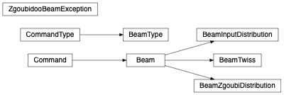 Inheritance diagram of zgoubidoo.commands.beam.Beam, zgoubidoo.commands.beam.BeamInputDistribution, zgoubidoo.commands.beam.BeamTwiss, zgoubidoo.commands.beam.BeamType, zgoubidoo.commands.beam.BeamZgoubiDistribution, zgoubidoo.commands.beam.ZgoubidooBeamException