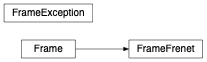 Inheritance diagram of georges_core.frame.Frame, georges_core.frame.FrameException, georges_core.frame.FrameFrenet